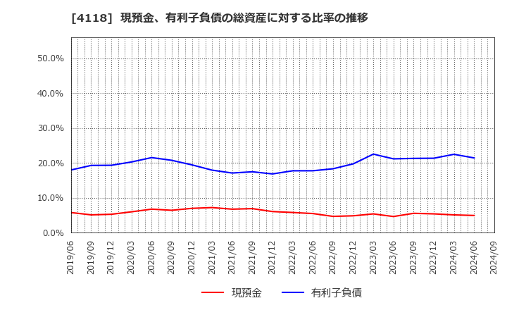 4118 (株)カネカ: 現預金、有利子負債の総資産に対する比率の推移