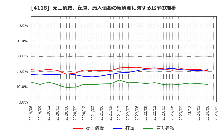 4118 (株)カネカ: 売上債権、在庫、買入債務の総資産に対する比率の推移