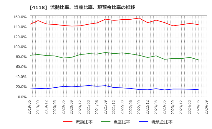 4118 (株)カネカ: 流動比率、当座比率、現預金比率の推移