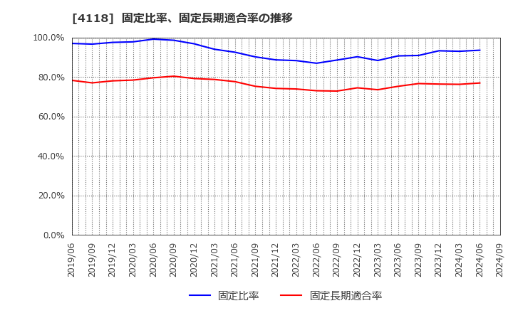 4118 (株)カネカ: 固定比率、固定長期適合率の推移