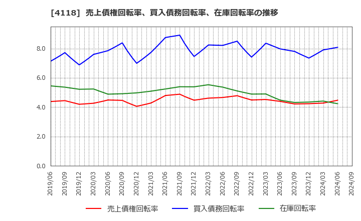 4118 (株)カネカ: 売上債権回転率、買入債務回転率、在庫回転率の推移