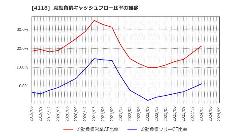 4118 (株)カネカ: 流動負債キャッシュフロー比率の推移