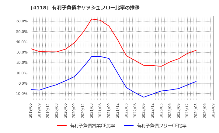 4118 (株)カネカ: 有利子負債キャッシュフロー比率の推移