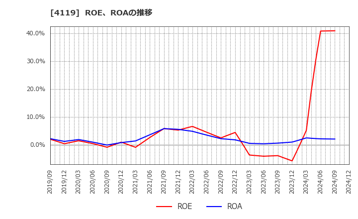 4119 (株)日本ピグメントホールディングス: ROE、ROAの推移