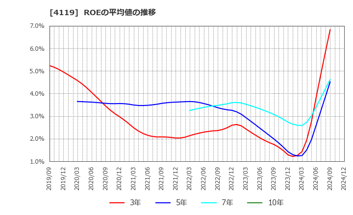 4119 (株)日本ピグメントホールディングス: ROEの平均値の推移