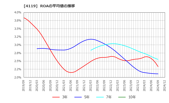 4119 (株)日本ピグメントホールディングス: ROAの平均値の推移