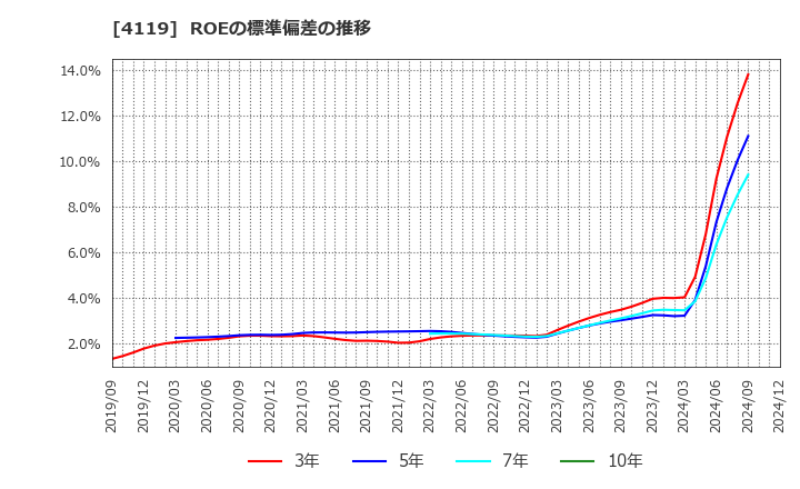 4119 (株)日本ピグメントホールディングス: ROEの標準偏差の推移