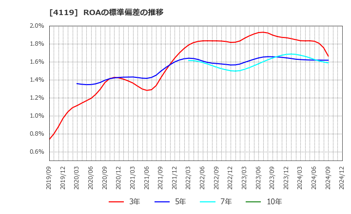 4119 (株)日本ピグメントホールディングス: ROAの標準偏差の推移