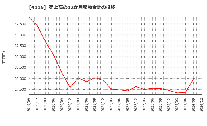 4119 (株)日本ピグメントホールディングス: 売上高の12か月移動合計の推移