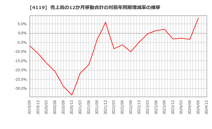 4119 (株)日本ピグメントホールディングス: 売上高の12か月移動合計の対前年同期増減率の推移