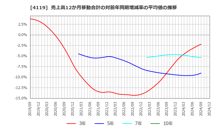 4119 (株)日本ピグメントホールディングス: 売上高12か月移動合計の対前年同期増減率の平均値の推移