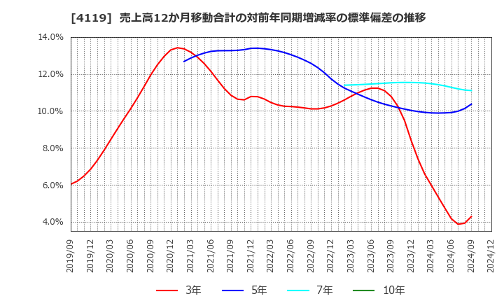 4119 (株)日本ピグメントホールディングス: 売上高12か月移動合計の対前年同期増減率の標準偏差の推移