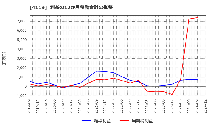 4119 (株)日本ピグメントホールディングス: 利益の12か月移動合計の推移