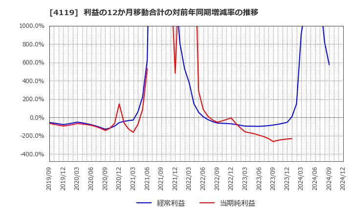 4119 (株)日本ピグメントホールディングス: 利益の12か月移動合計の対前年同期増減率の推移