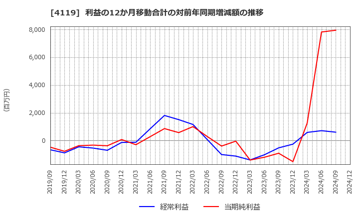 4119 (株)日本ピグメントホールディングス: 利益の12か月移動合計の対前年同期増減額の推移