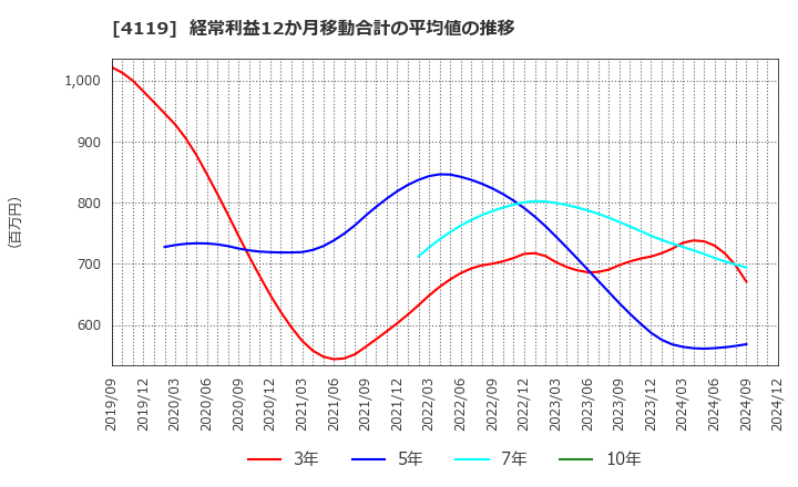 4119 (株)日本ピグメントホールディングス: 経常利益12か月移動合計の平均値の推移