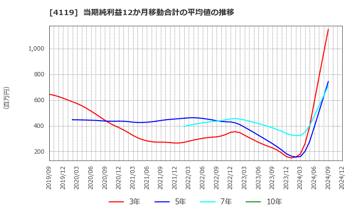 4119 (株)日本ピグメントホールディングス: 当期純利益12か月移動合計の平均値の推移