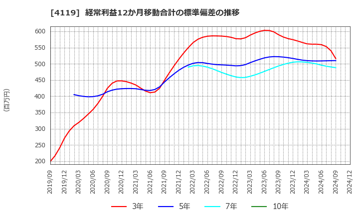 4119 (株)日本ピグメントホールディングス: 経常利益12か月移動合計の標準偏差の推移