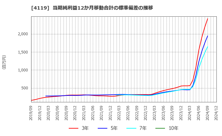 4119 (株)日本ピグメントホールディングス: 当期純利益12か月移動合計の標準偏差の推移