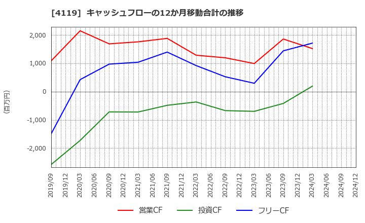 4119 (株)日本ピグメントホールディングス: キャッシュフローの12か月移動合計の推移