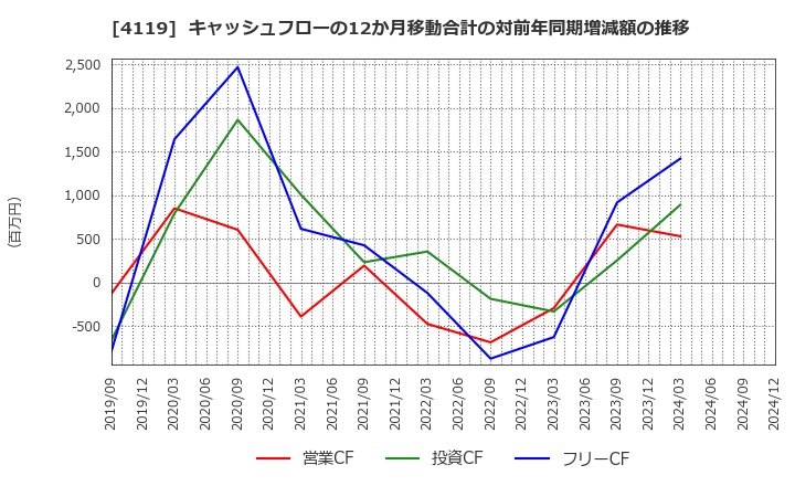 4119 (株)日本ピグメントホールディングス: キャッシュフローの12か月移動合計の対前年同期増減額の推移