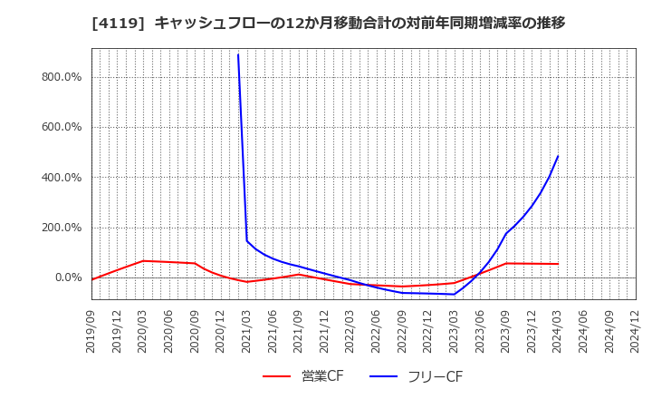 4119 (株)日本ピグメントホールディングス: キャッシュフローの12か月移動合計の対前年同期増減率の推移