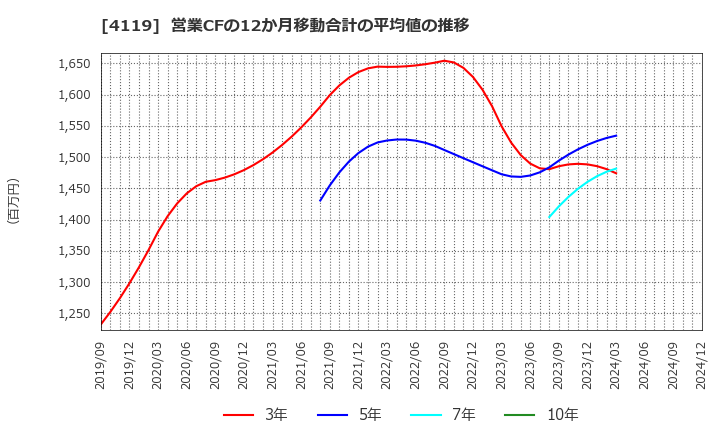 4119 (株)日本ピグメントホールディングス: 営業CFの12か月移動合計の平均値の推移