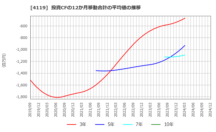 4119 (株)日本ピグメントホールディングス: 投資CFの12か月移動合計の平均値の推移