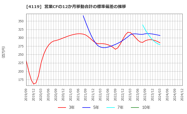 4119 (株)日本ピグメントホールディングス: 営業CFの12か月移動合計の標準偏差の推移