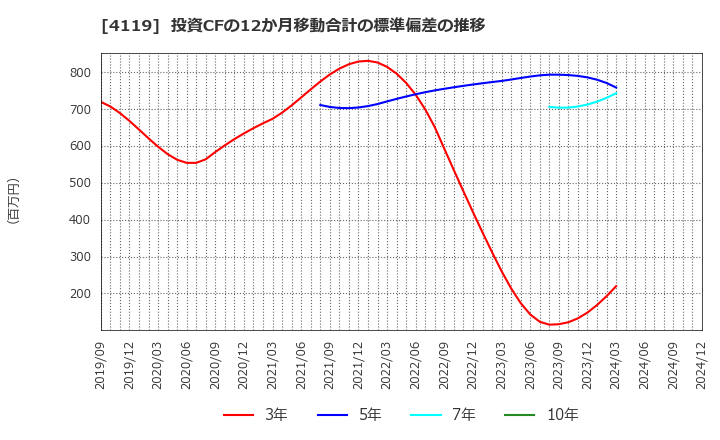 4119 (株)日本ピグメントホールディングス: 投資CFの12か月移動合計の標準偏差の推移