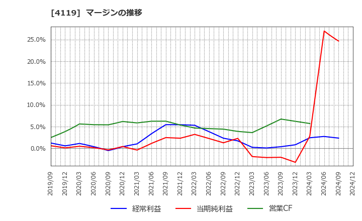 4119 (株)日本ピグメントホールディングス: マージンの推移