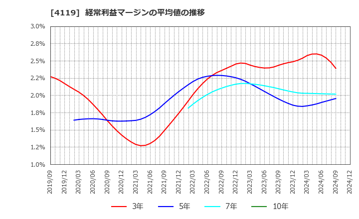 4119 (株)日本ピグメントホールディングス: 経常利益マージンの平均値の推移