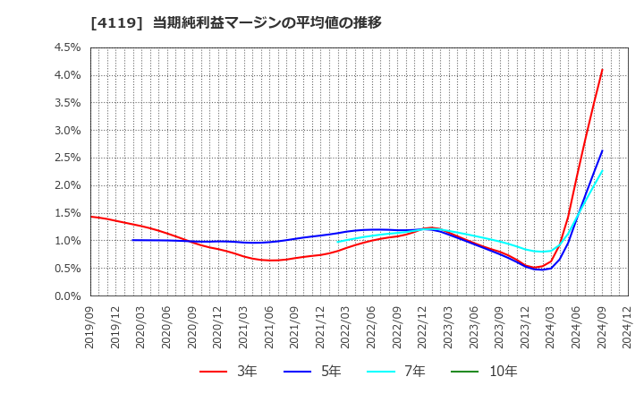 4119 (株)日本ピグメントホールディングス: 当期純利益マージンの平均値の推移