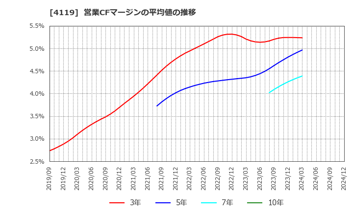 4119 (株)日本ピグメントホールディングス: 営業CFマージンの平均値の推移