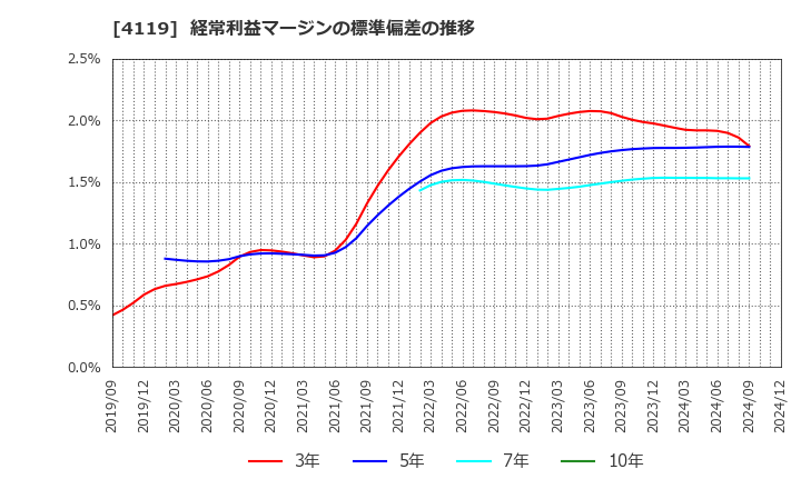 4119 (株)日本ピグメントホールディングス: 経常利益マージンの標準偏差の推移