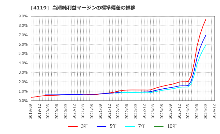 4119 (株)日本ピグメントホールディングス: 当期純利益マージンの標準偏差の推移