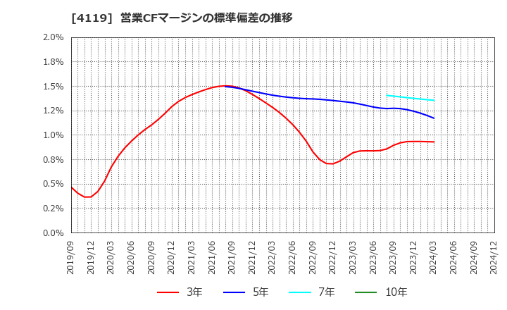 4119 (株)日本ピグメントホールディングス: 営業CFマージンの標準偏差の推移