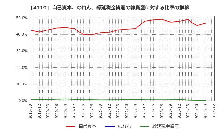 4119 (株)日本ピグメントホールディングス: 自己資本、のれん、繰延税金資産の総資産に対する比率の推移