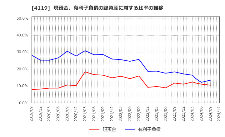 4119 (株)日本ピグメントホールディングス: 現預金、有利子負債の総資産に対する比率の推移