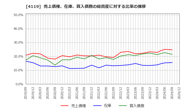 4119 (株)日本ピグメントホールディングス: 売上債権、在庫、買入債務の総資産に対する比率の推移