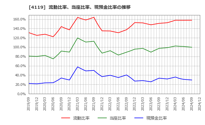 4119 (株)日本ピグメントホールディングス: 流動比率、当座比率、現預金比率の推移