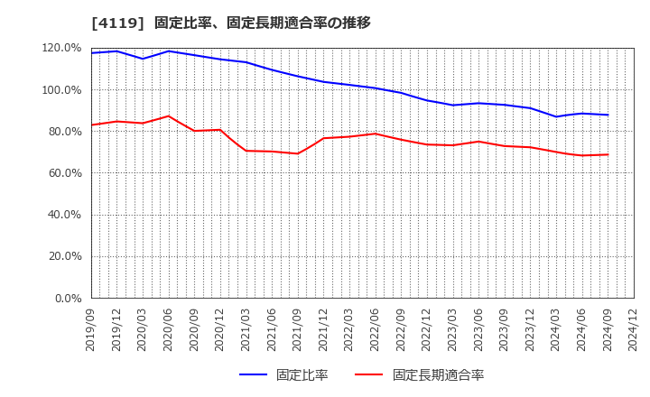 4119 (株)日本ピグメントホールディングス: 固定比率、固定長期適合率の推移