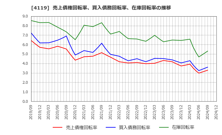 4119 (株)日本ピグメントホールディングス: 売上債権回転率、買入債務回転率、在庫回転率の推移