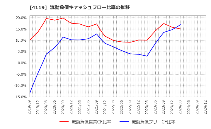 4119 (株)日本ピグメントホールディングス: 流動負債キャッシュフロー比率の推移