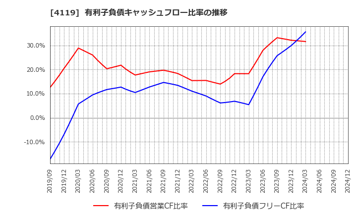 4119 (株)日本ピグメントホールディングス: 有利子負債キャッシュフロー比率の推移