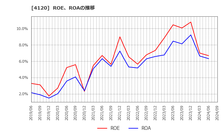 4120 スガイ化学工業(株): ROE、ROAの推移