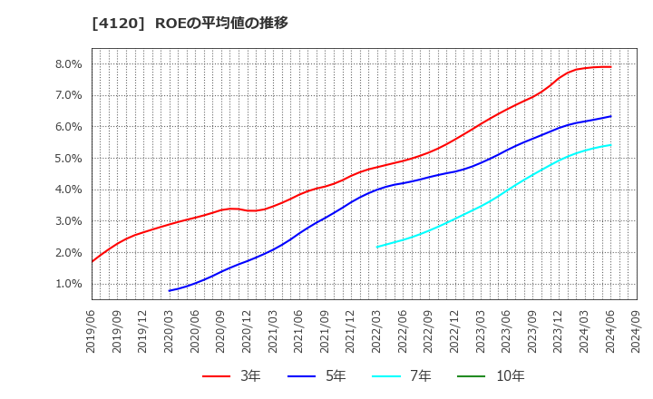 4120 スガイ化学工業(株): ROEの平均値の推移