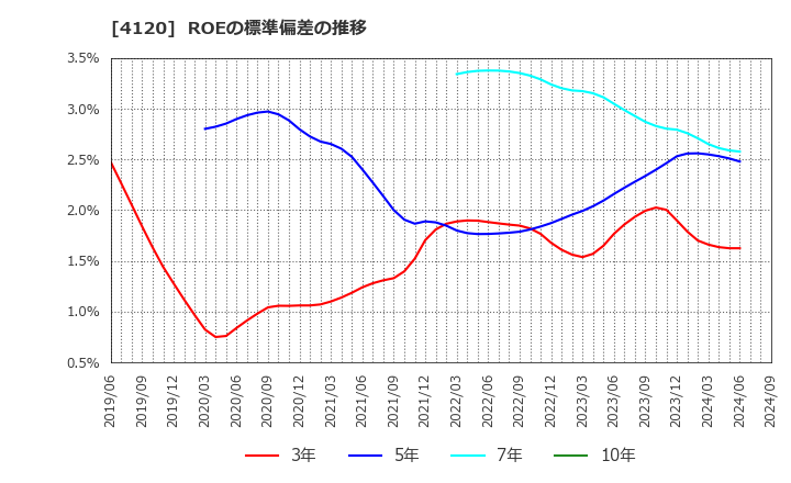 4120 スガイ化学工業(株): ROEの標準偏差の推移