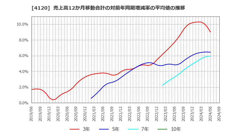 4120 スガイ化学工業(株): 売上高12か月移動合計の対前年同期増減率の平均値の推移