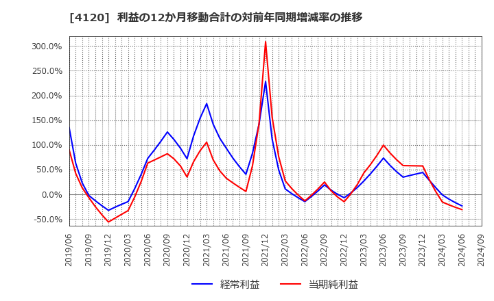 4120 スガイ化学工業(株): 利益の12か月移動合計の対前年同期増減率の推移